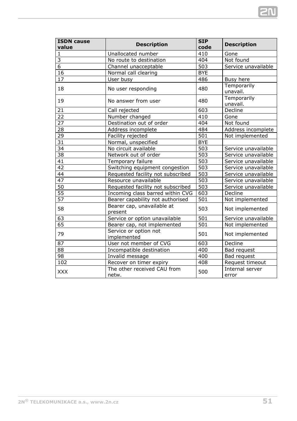 2N VoiceBlue Next v3.6 User Manual | Page 51 / 110