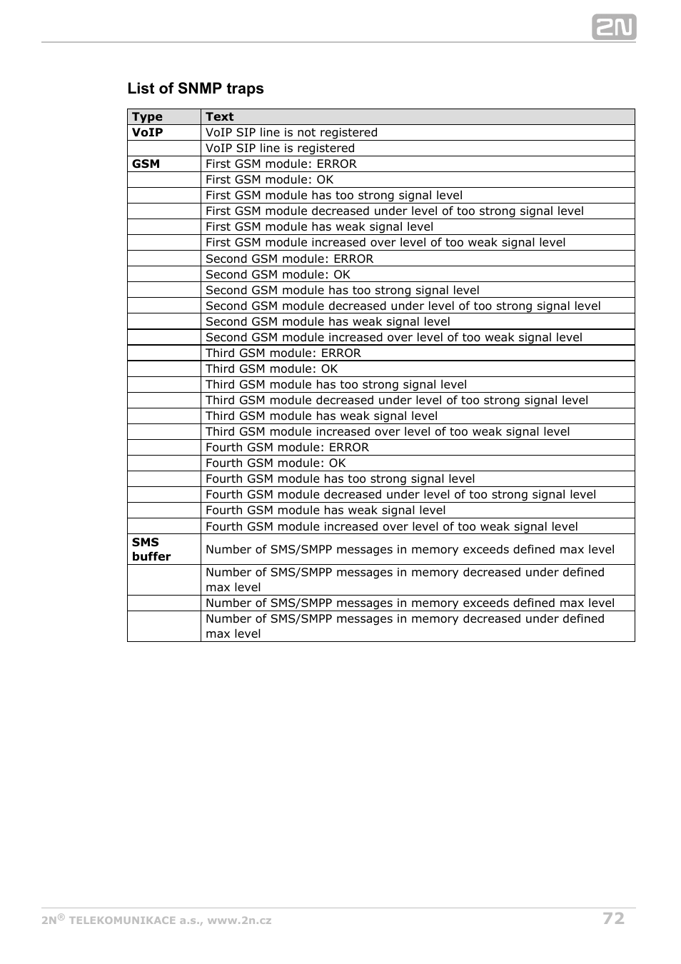 List of snmp traps | 2N VoiceBlue Next v3.3 User Manual | Page 72 / 108