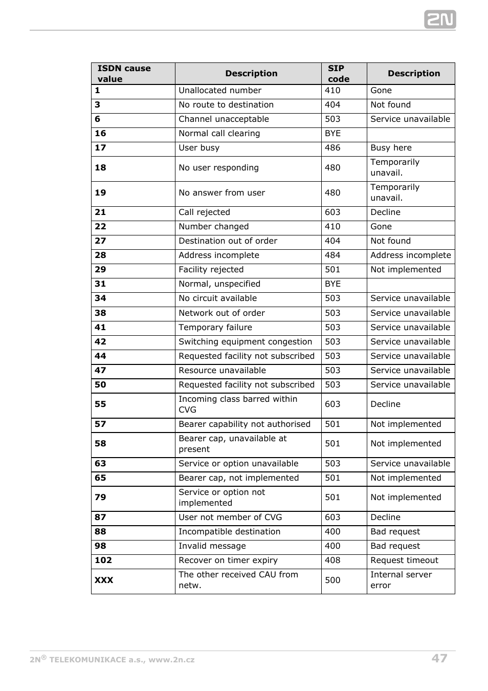 2N VoiceBlue MAX v1.1 User Manual | Page 47 / 104