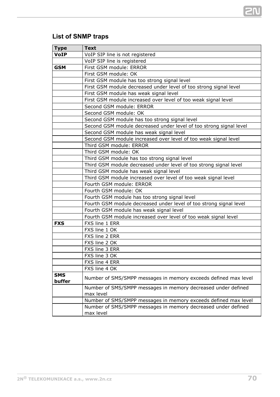 List of snmp traps | 2N VoiceBlue MAX v1.1 User Manual | Page 70 / 104