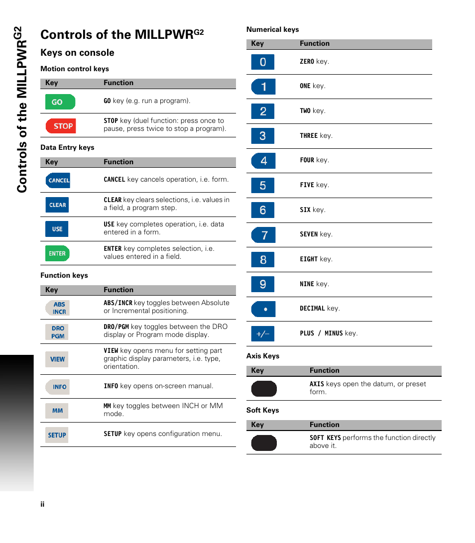 Controls of the millpwrg2, Keys on console, Motion control keys | Data entry keys, Function keys, Numerical keys, Axis keys, Soft keys, Controls of the millpwr | ACU-RITE MILLPWRG2 User Manual | Page 2 / 214