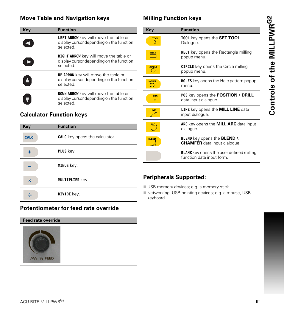 Move table and navigation keys, Calculator function keys, Potentiometer for feed rate override | Milling function keys, Peripherals supported, Controls of the millpwr | ACU-RITE MILLPWRG2 User Manual | Page 3 / 214