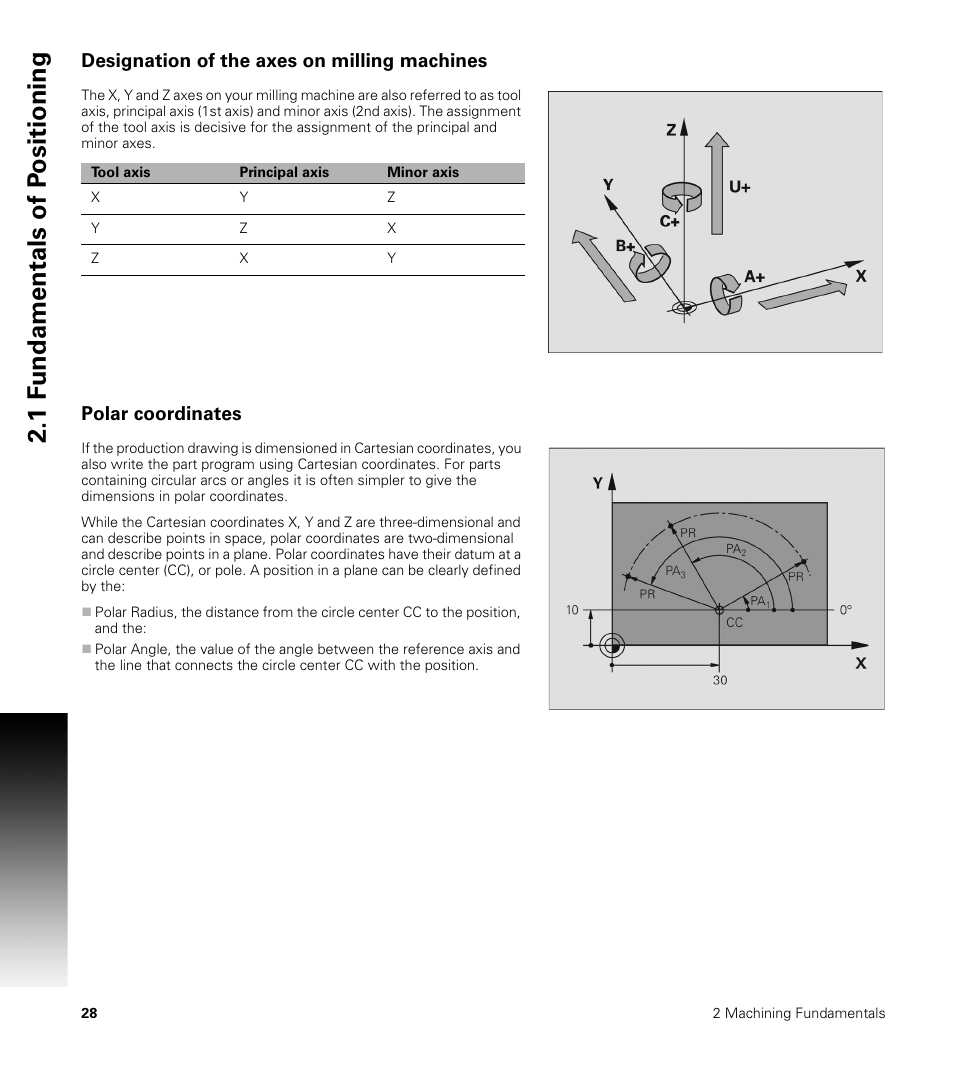 Designation of the axes on milling machines, Polar coordinates, 1 f u ndamentals of p o sitioning | ACU-RITE CNC 3500i User Manual | Page 54 / 474
