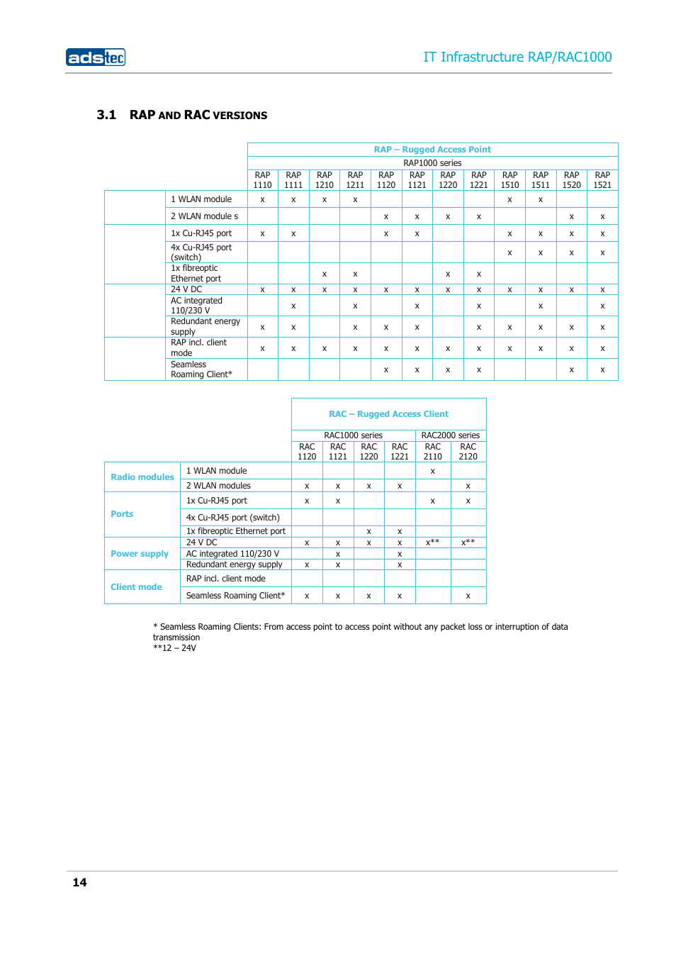 1 rap and rac versions, Versions, It infrastructure rap/rac1000 | ADS-TEC RAP/RAC1000 User Manual User Manual | Page 14 / 215
