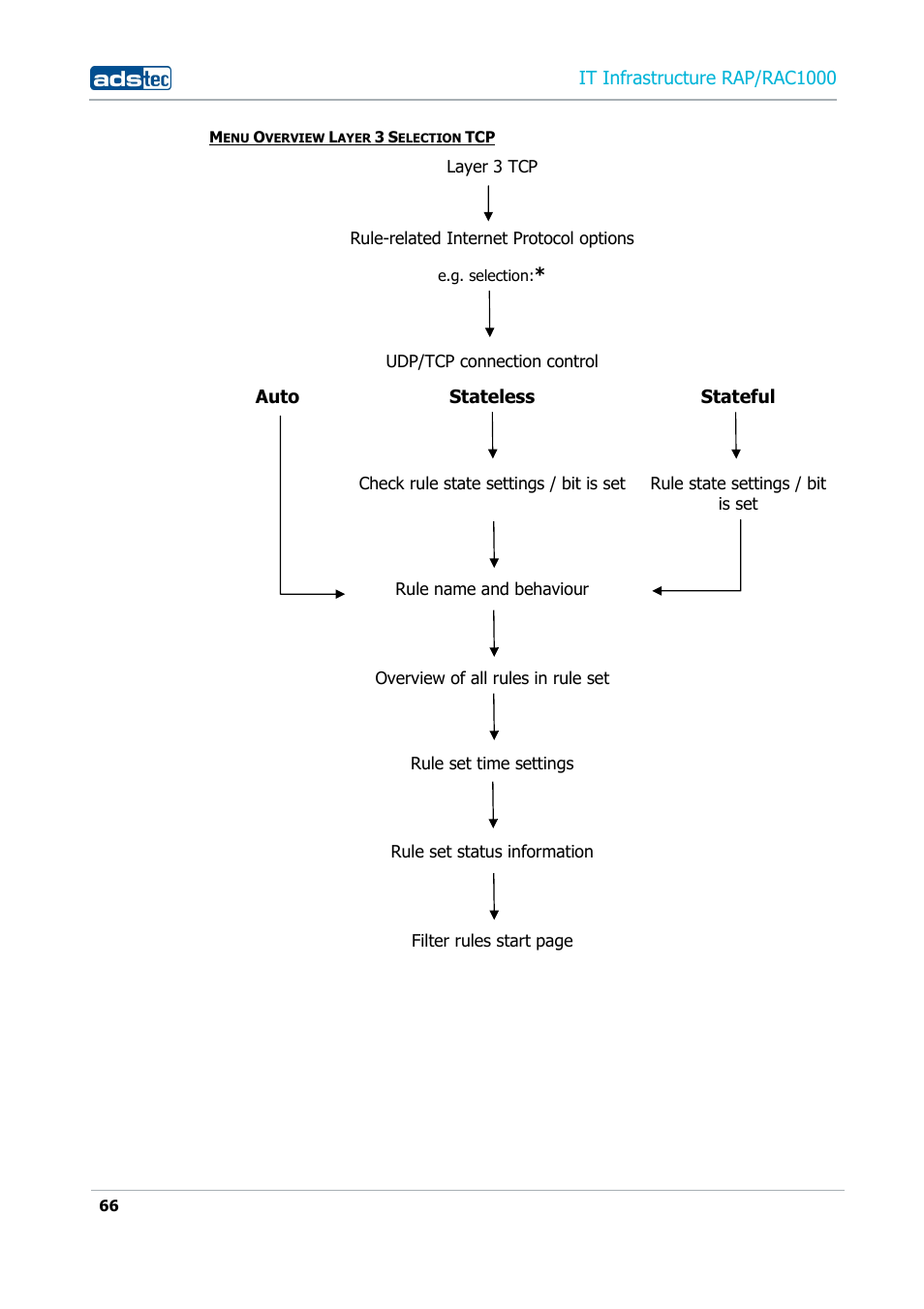 It infrastructure rap/rac1000, Auto stateless stateful | ADS-TEC RAP/RAC1000 User Manual User Manual | Page 66 / 215