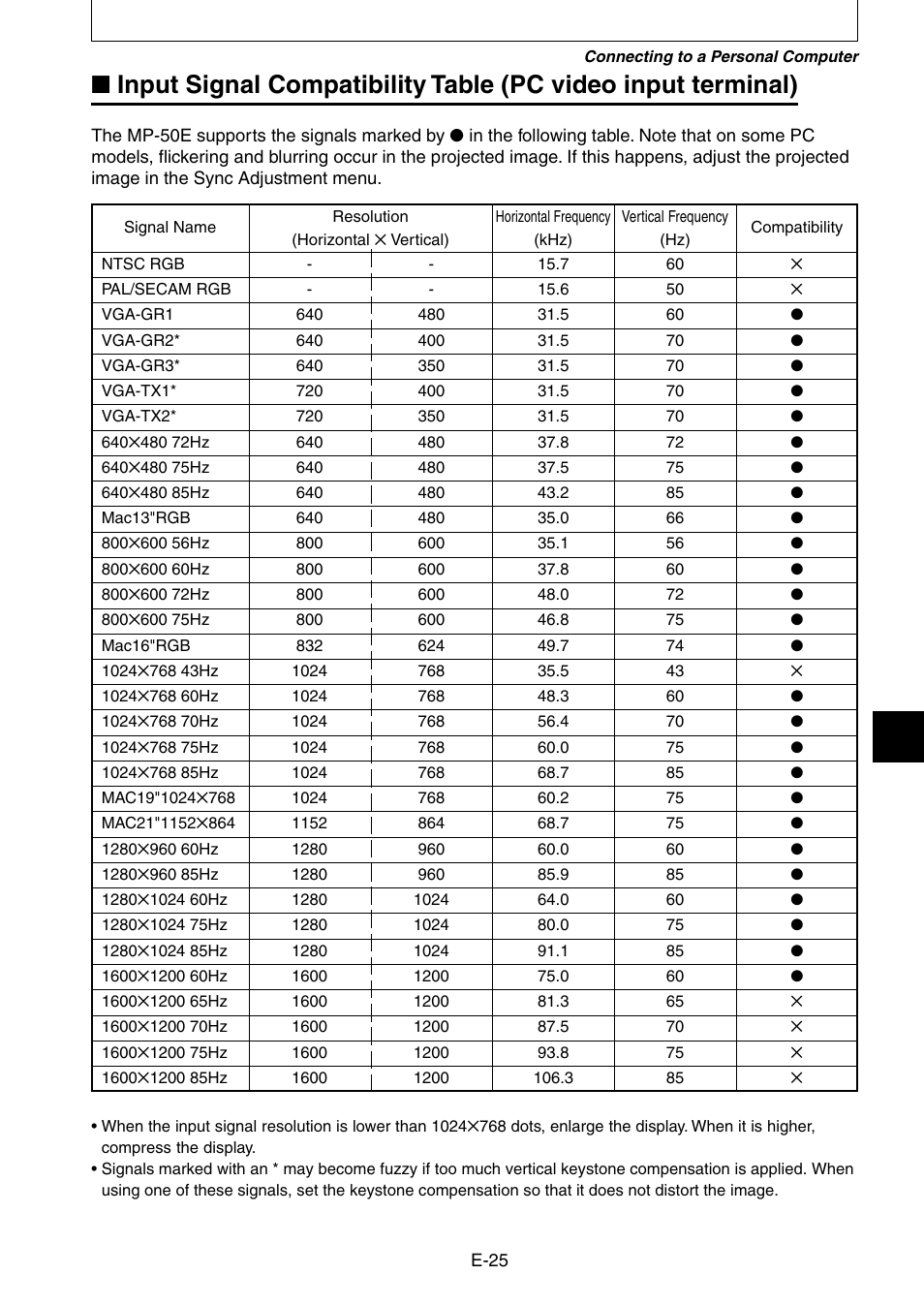 Nippon Aviotronics Multi-Function LCD Projector MP-50E User Manual | Page 25 / 59