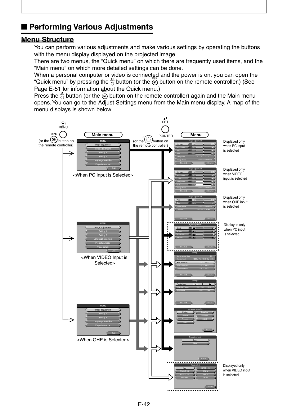 Performing various adjustments, Menu structure, E-42 | Button (or the, When pc input is selected, Set/ pointer, Main menu menu, Displayed only when pc input is selected, Or the button on the remote controller) | Nippon Aviotronics Multi-Function LCD Projector MP-50E User Manual | Page 42 / 59