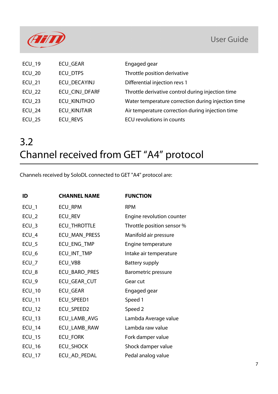 2 channel received from get “a4” protocol | AiM GET Power ECU for SoloDL User Manual | Page 8 / 9