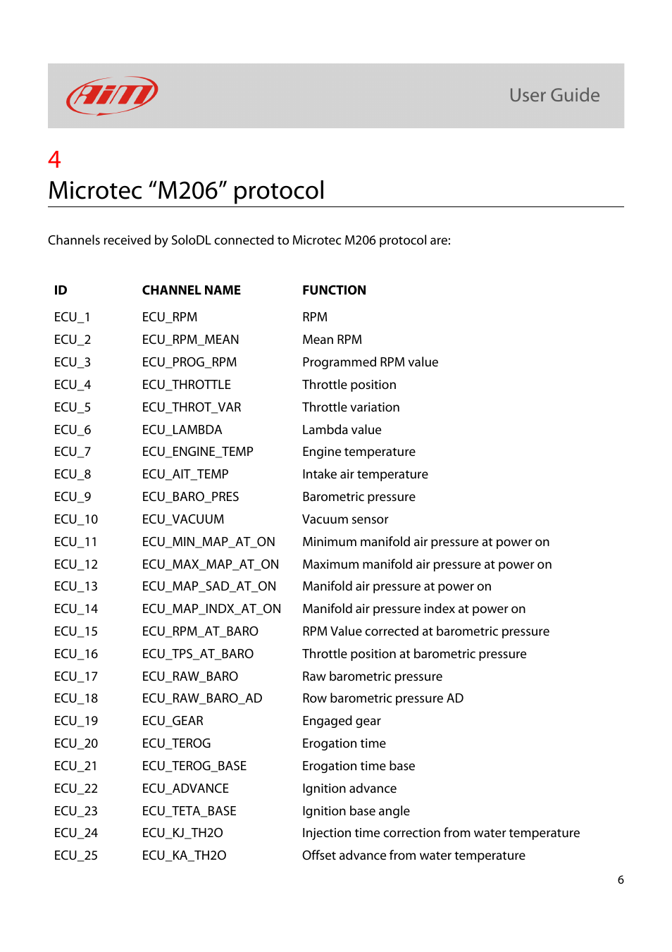 4microtec “m206” protocol | AiM Microtec M206 for SoloDL User Manual | Page 7 / 8