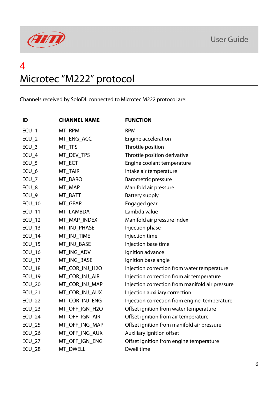4microtec “m222” protocol | AiM Microtec M222 for SoloDL User Manual | Page 7 / 7