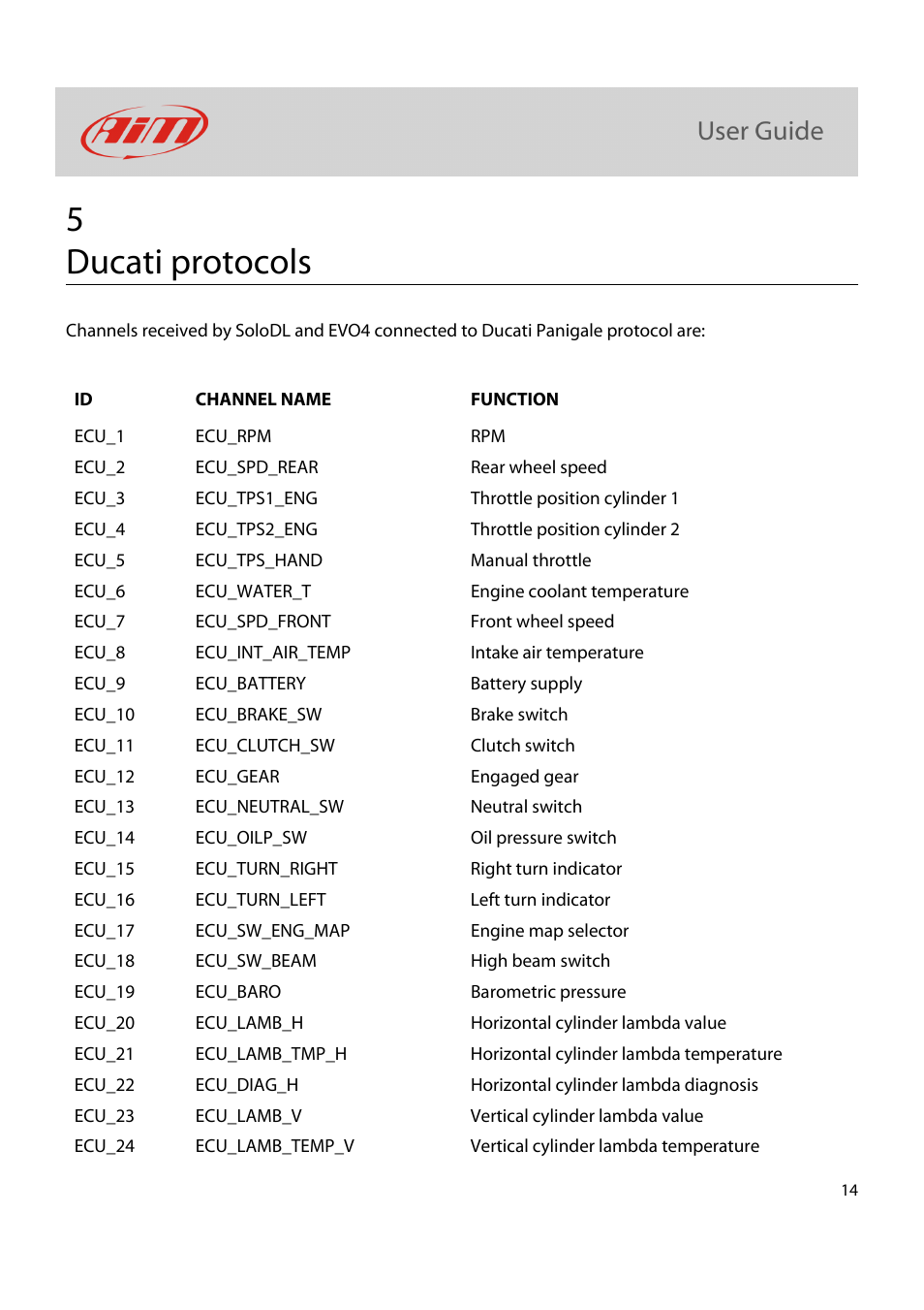 5 ducati protocols | AiM Kit for SoloDL on Ducati Panigale User Manual | Page 15 / 16