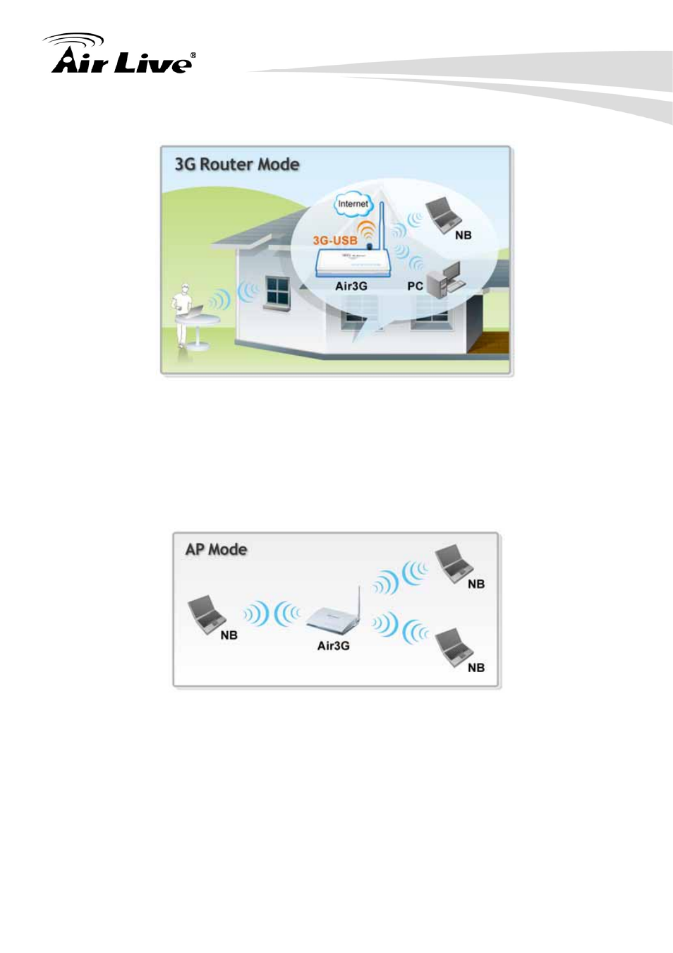 2 ap mode, 4 1.4.3 client mode, 3 client mode | AirLive Air3G User Manual | Page 11 / 111