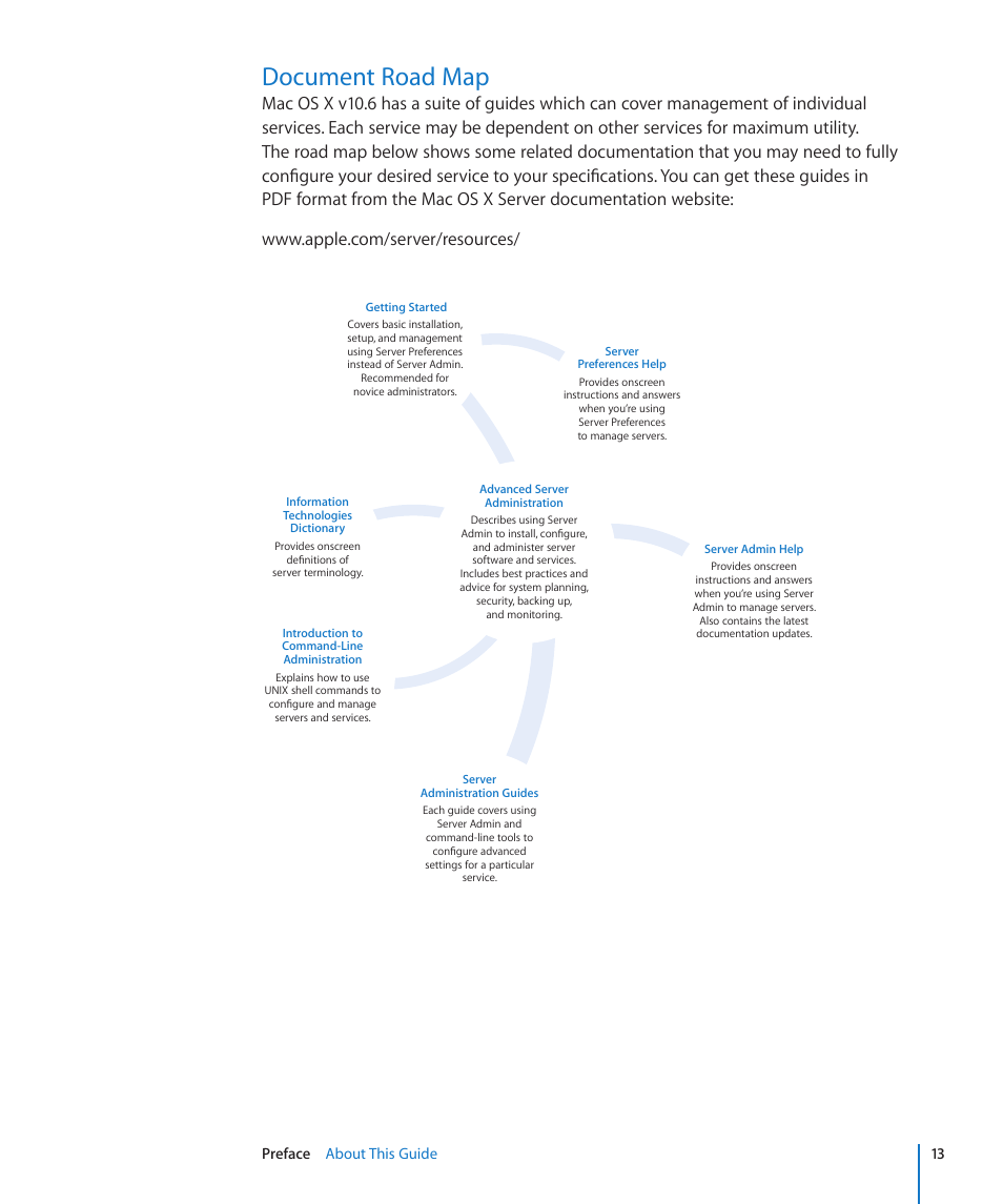 Document road map | Apple Mac OS X Server (Version 10.6 Snow Leopard) User Manual | Page 13 / 197