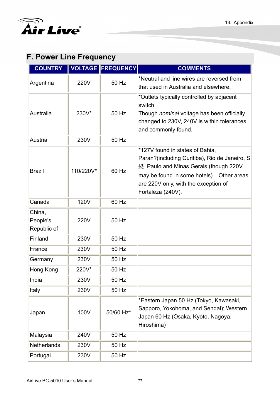 F. power line frequency | AirLive BC-5010 User Manual | Page 78 / 82