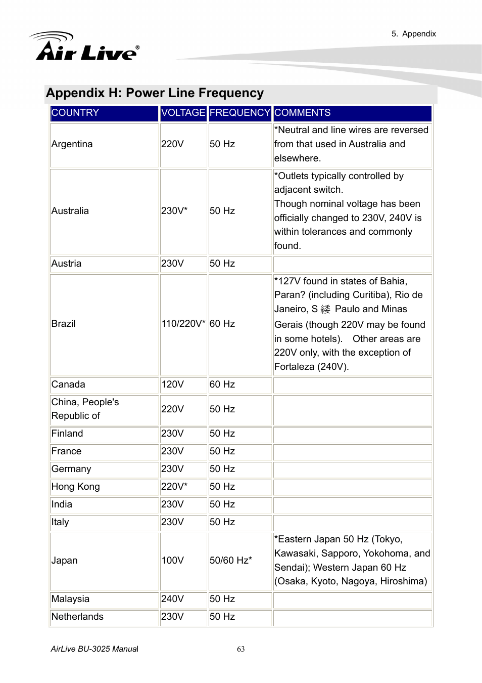 Appendix h: power line frequency | AirLive BU-3025 User Manual | Page 69 / 74