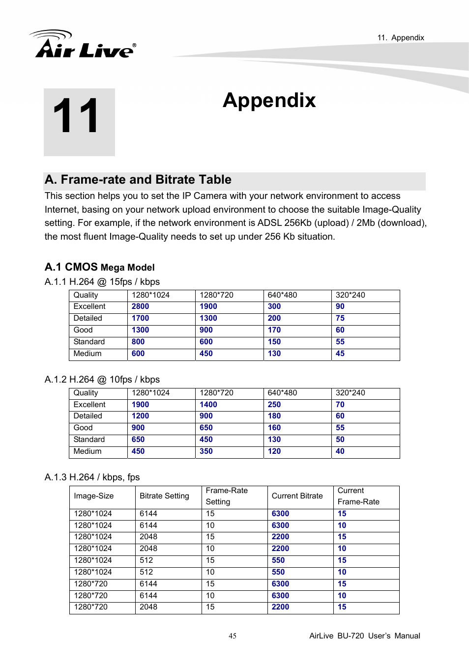 Appendix, A. frame-rate and bitrate table, A.1 cmos | AirLive BU-720 User Manual | Page 50 / 59