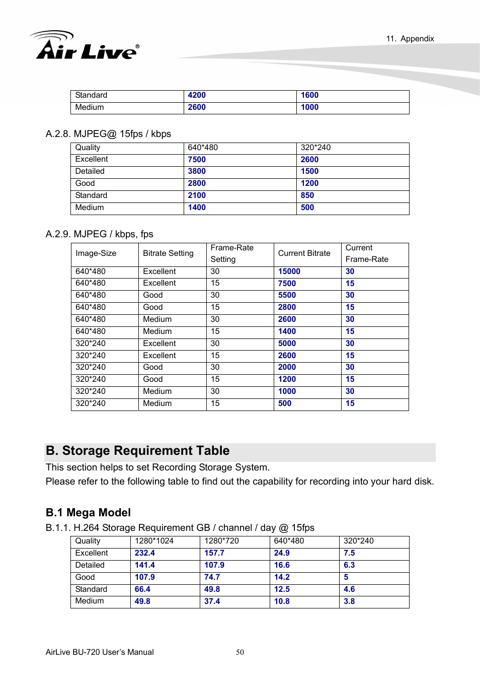 B. storage requirement table, B.1 mega model | AirLive BU-720 User Manual | Page 55 / 59
