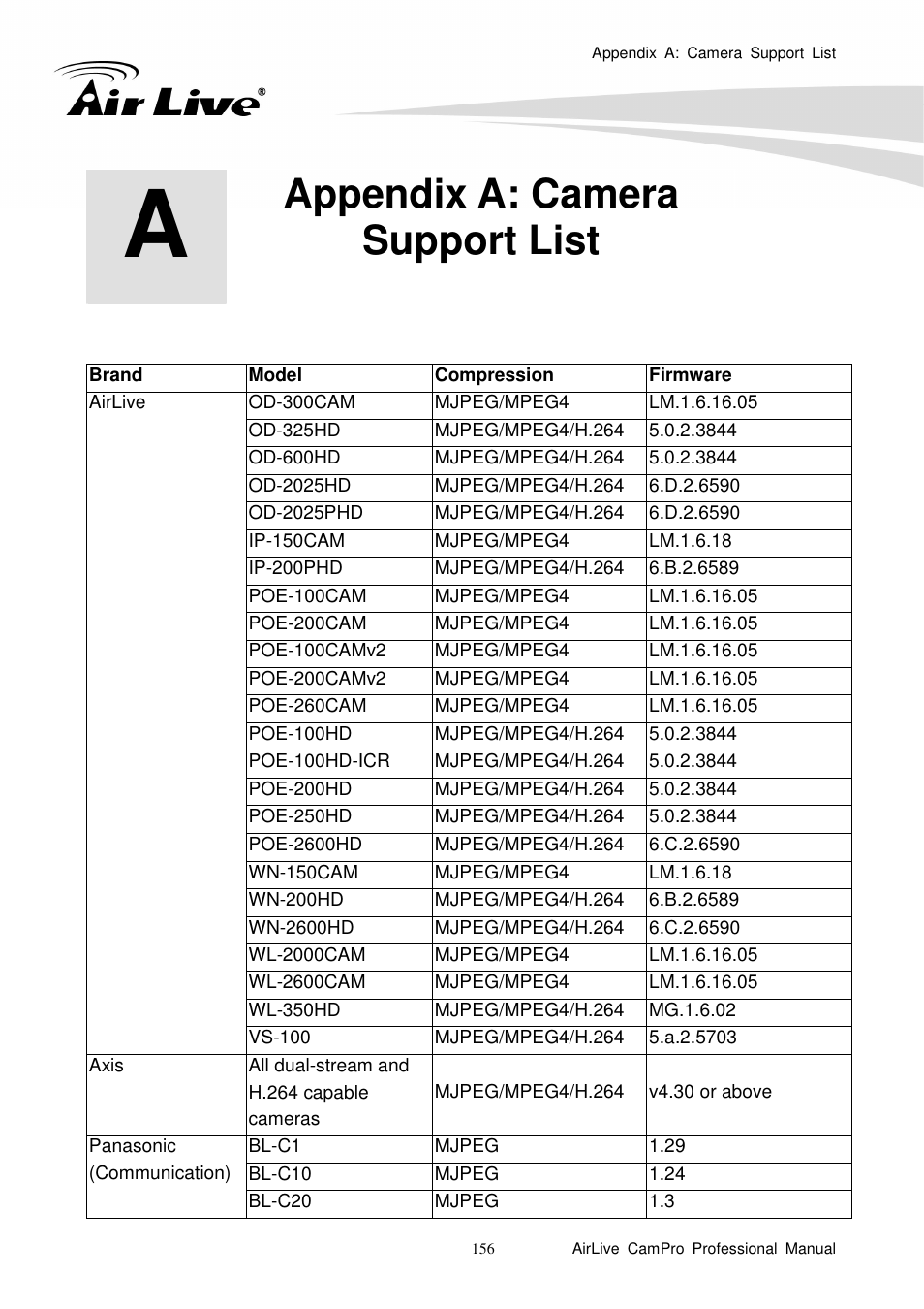 Appendix a: camerasupport list, Appendix a: camera support list | AirLive CamPro Professional User Manual | Page 162 / 178