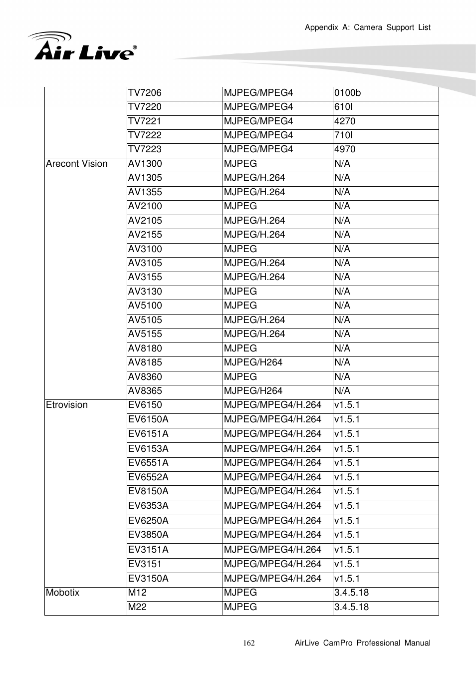 AirLive CamPro Professional User Manual | Page 168 / 178