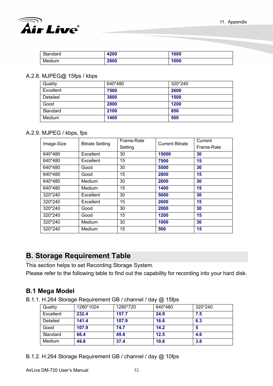 B. storage requirement table, B.1 mega model | AirLive DM-720 User Manual | Page 57 / 61