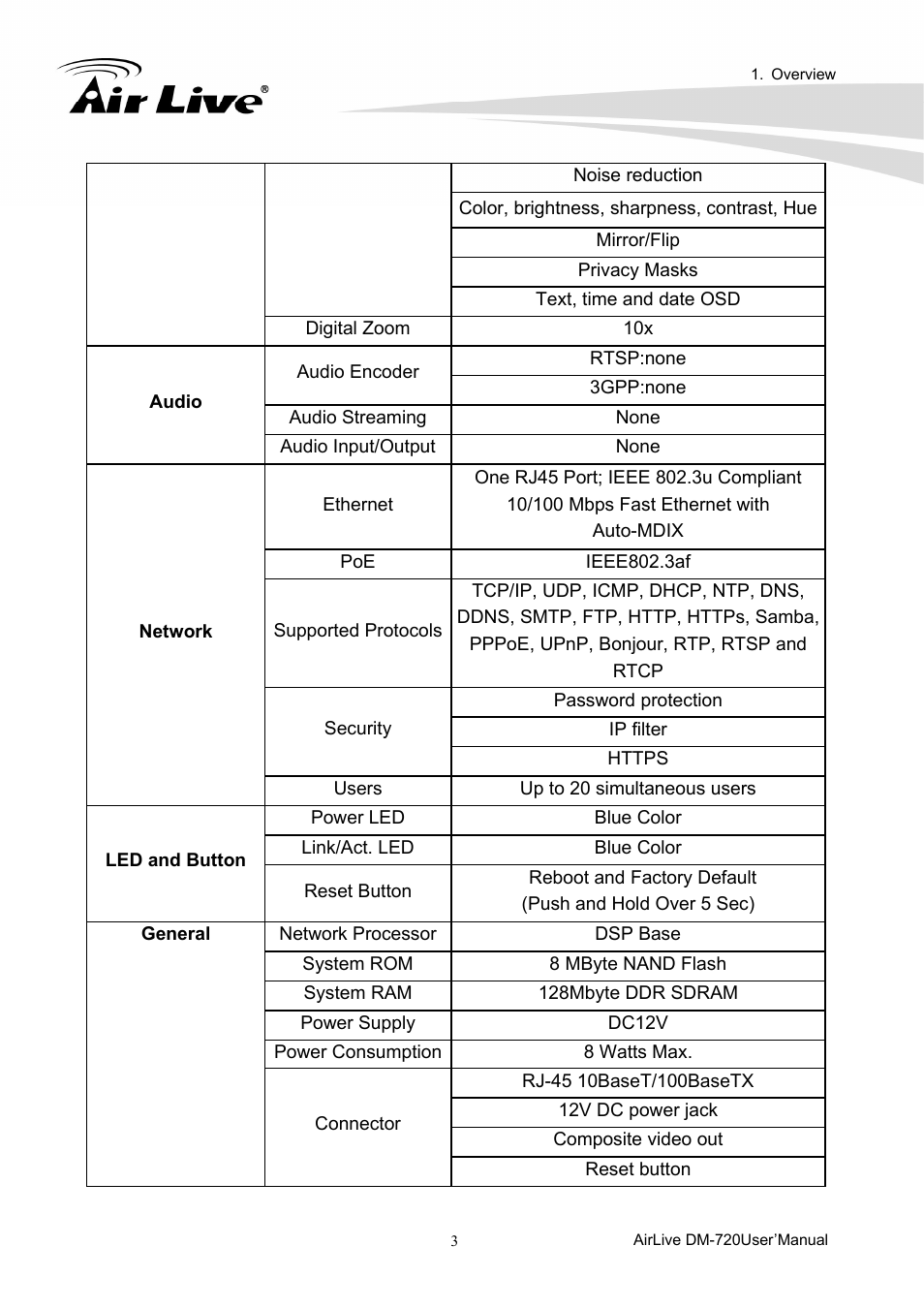 AirLive DM-720 User Manual | Page 8 / 61