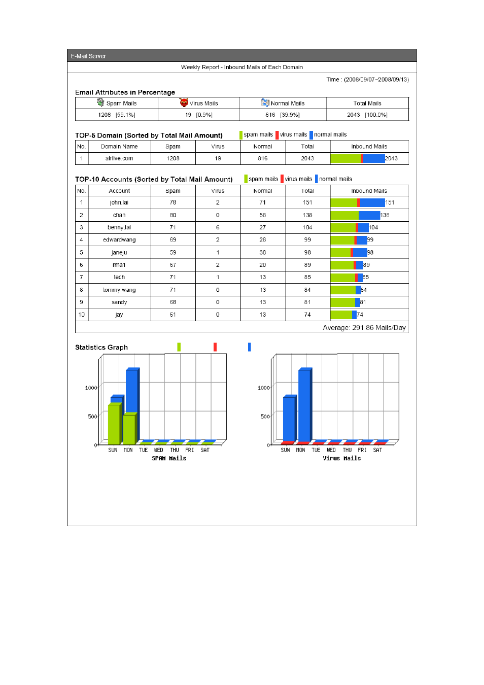 AirLive ES-6000 User Manual | Page 140 / 221