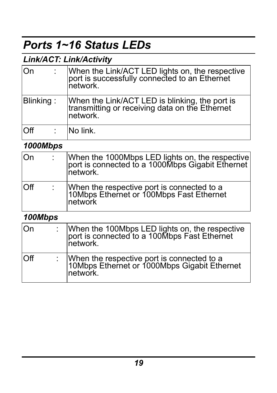 Ports 1~16 status leds | AirLive Ether-GSH16TW User Manual | Page 19 / 42