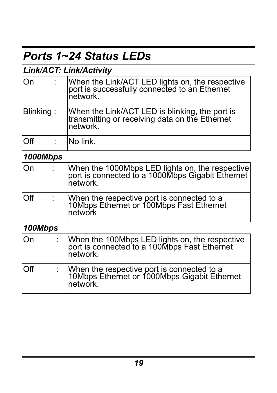 Ports 1~24 status leds | AirLive Ether-GSH24TW User Manual | Page 19 / 42