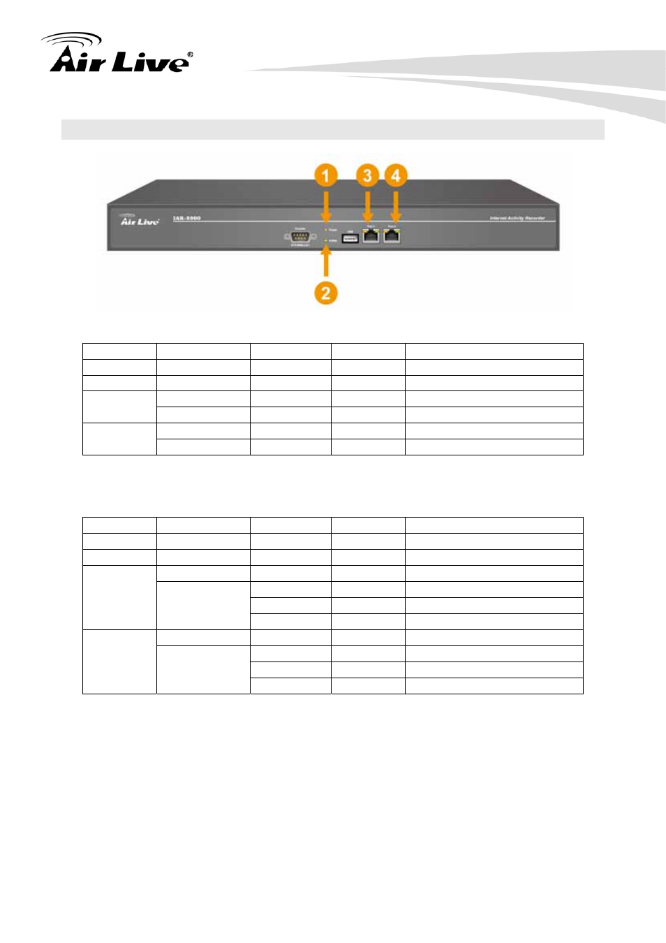 4 led table | AirLive IAR-5000 v2 User Manual | Page 10 / 202