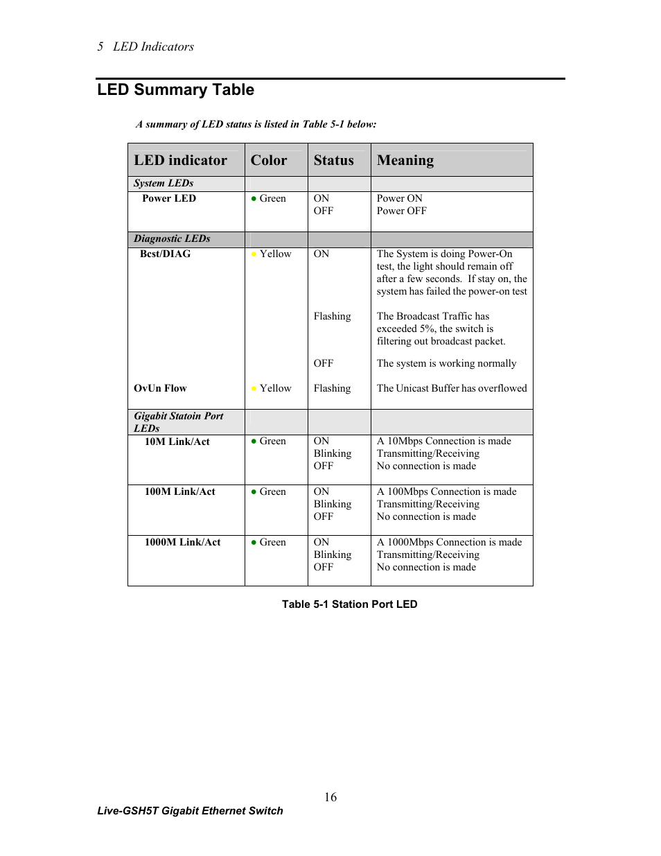 Led summary table, Led indicator color status meaning | AirLive Live-GSH5T User Manual | Page 22 / 25