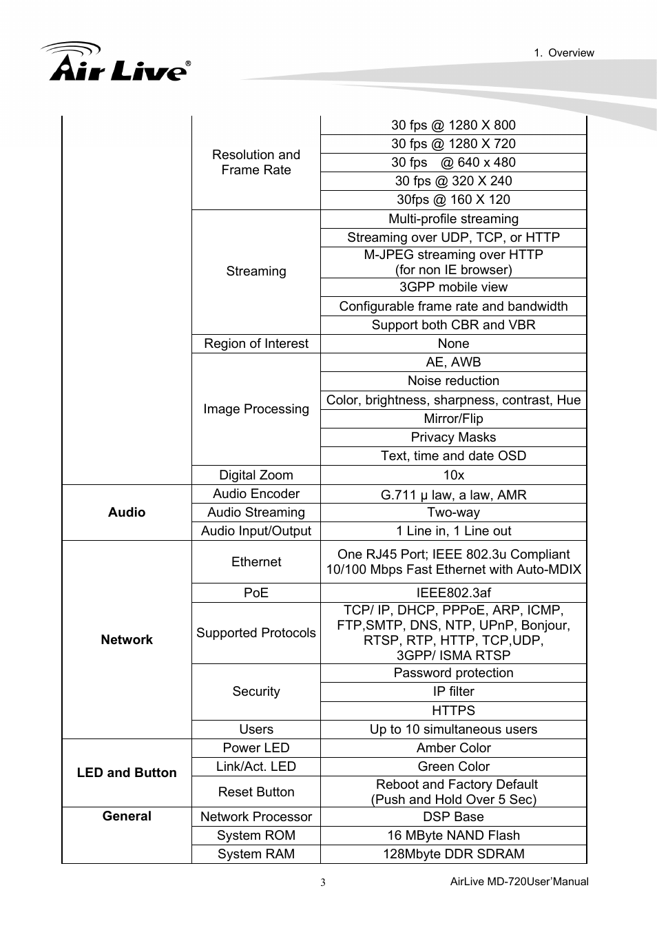 AirLive MD-720 User Manual | Page 8 / 68