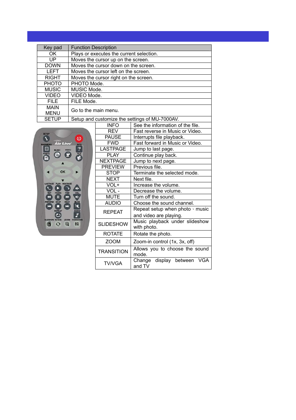 Remote control features | AirLive MU-7000AVs User Manual | Page 12 / 36