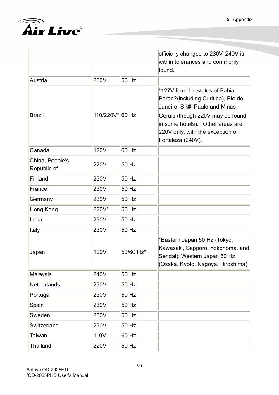 AirLive OD-2025PHD User Manual | Page 96 / 101