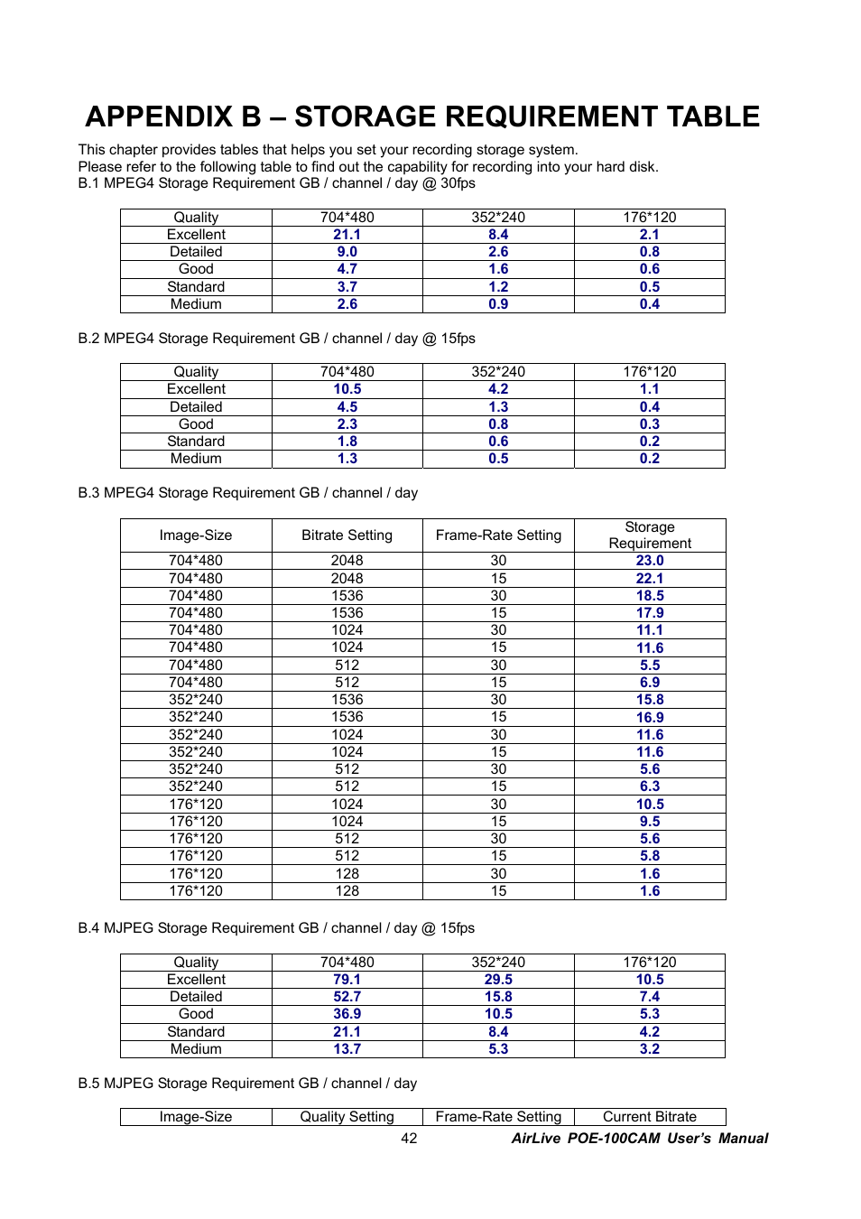 Appendix b – storage requirement table | AirLive POE-100CAM User Manual | Page 47 / 48