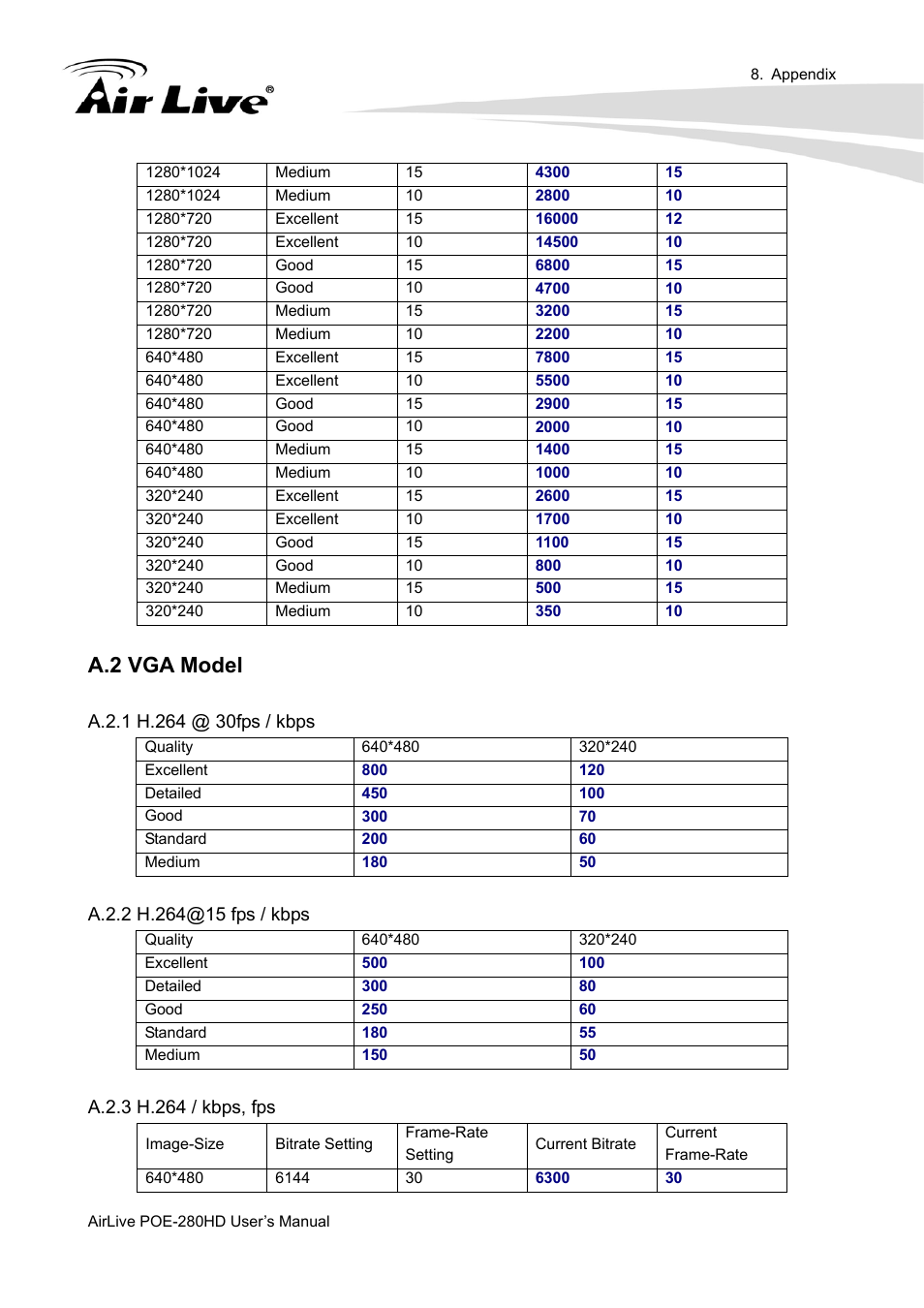 A.2 vga model | AirLive POE-280HD User Manual | Page 93 / 99