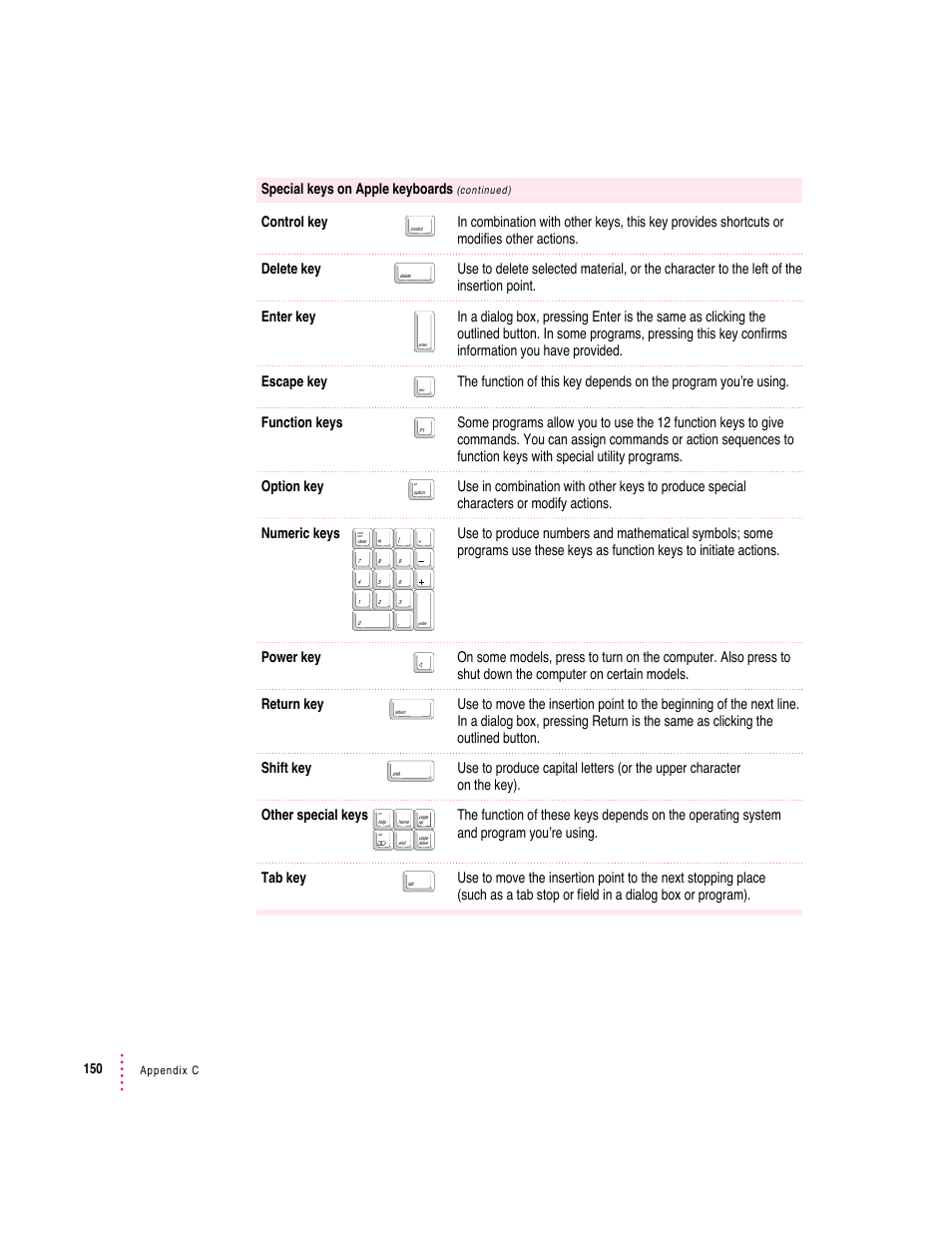 Special keys on apple keyboards | Apple Mac Performa 640 series User Manual | Page 158 / 196