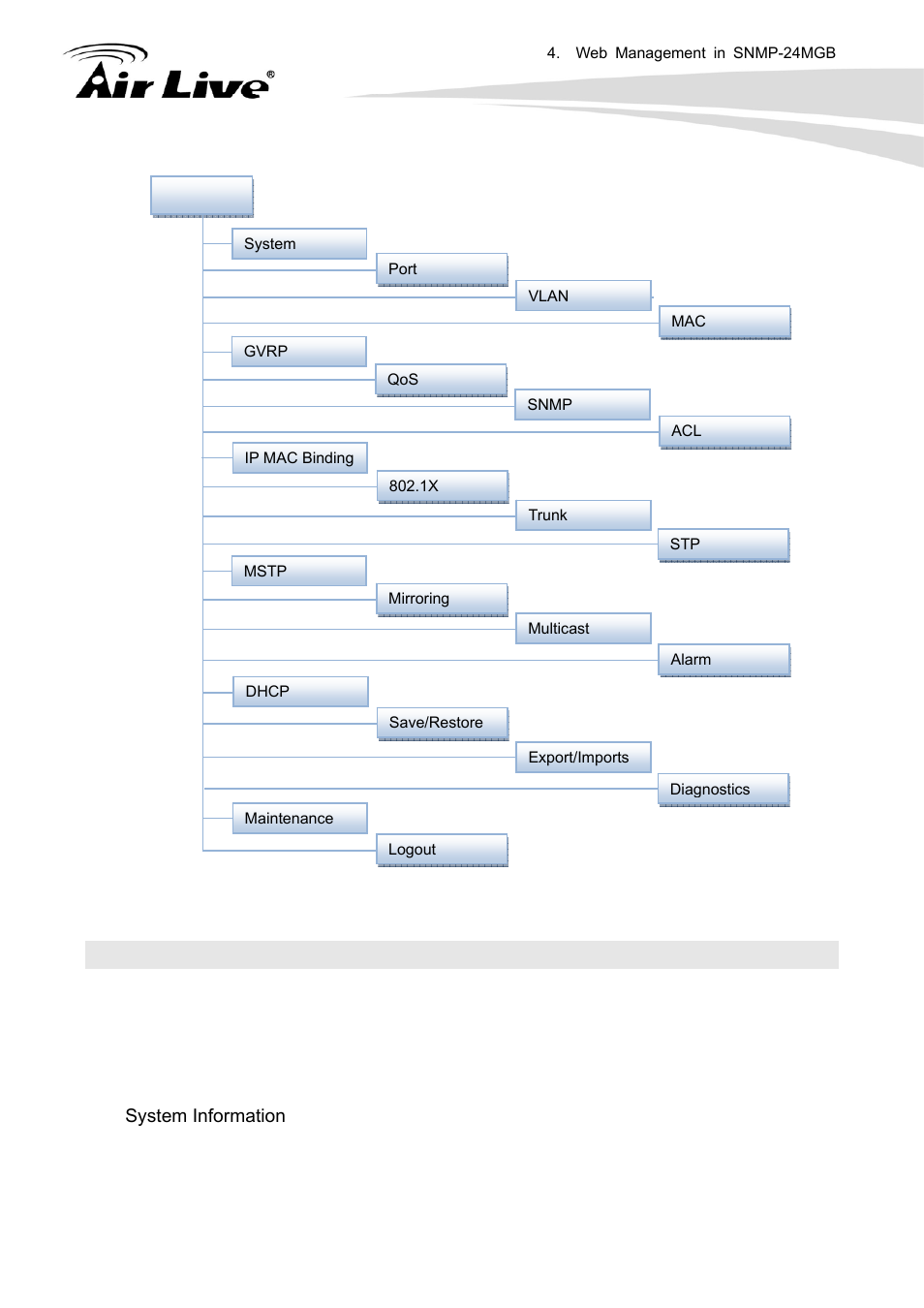 2 system, 1 ip configuration, Root | AirLive SNMP-24MGB User Manual | Page 26 / 325