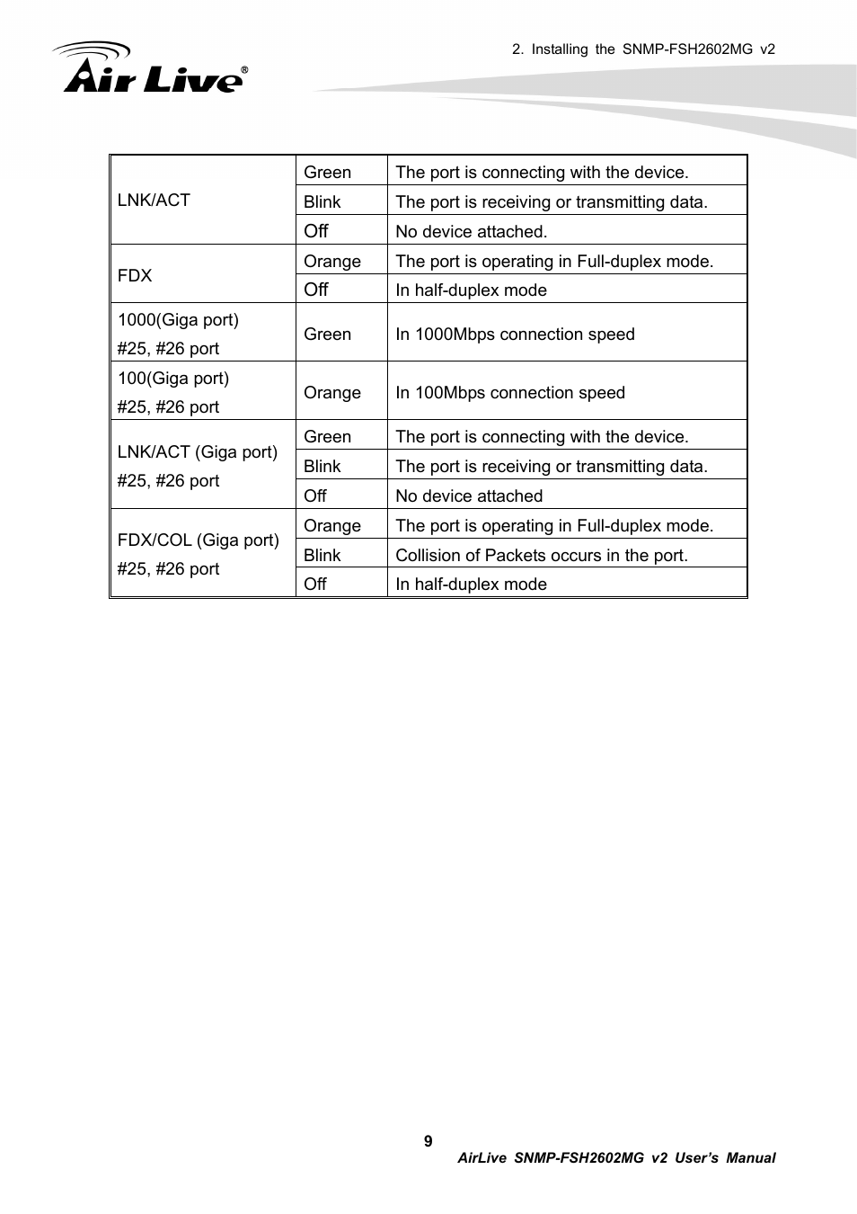 AirLive SNMP-FSH2602MG v2 User Manual | Page 14 / 139