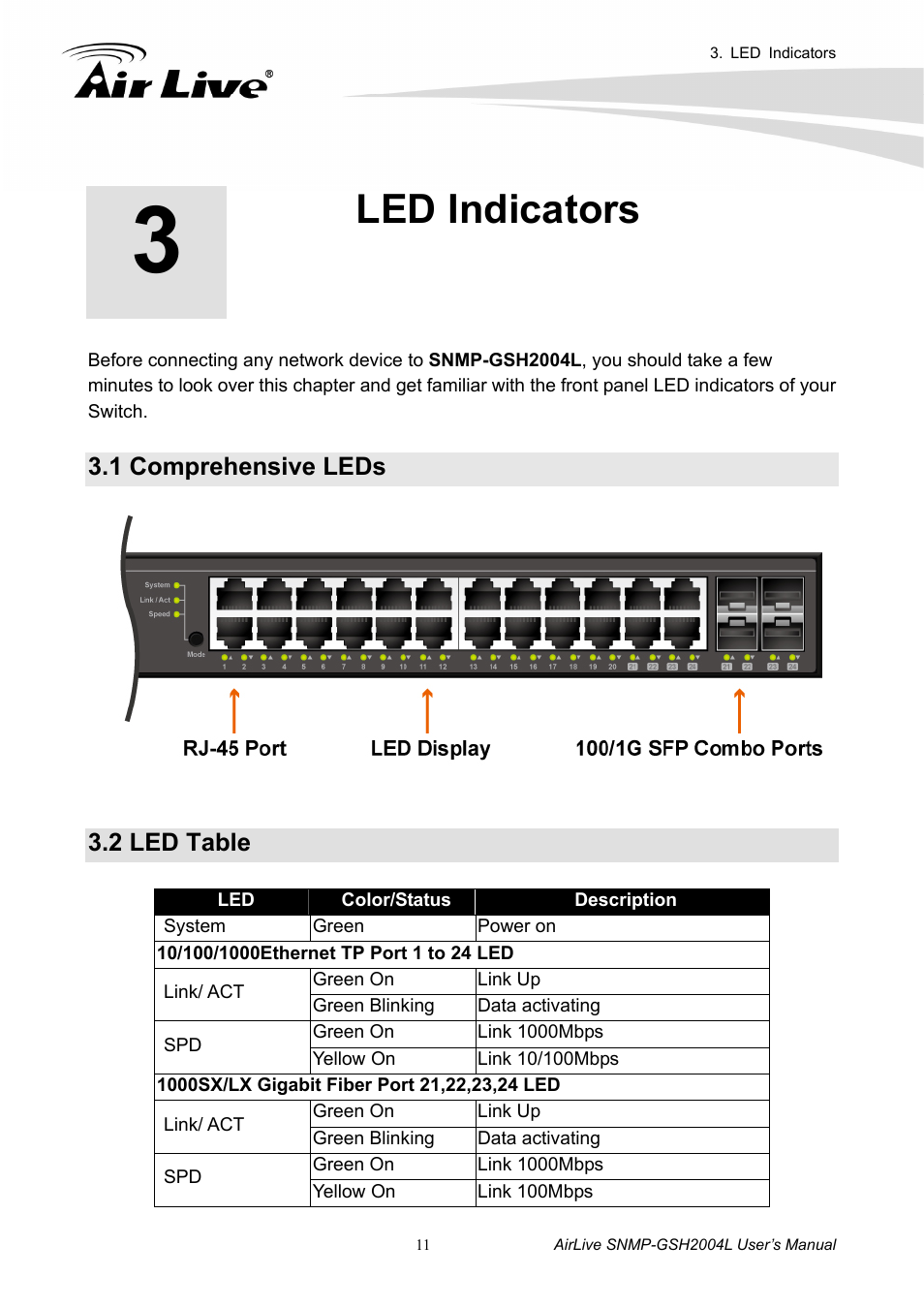 Led indicators, 1 comprehensive leds, 2 led table | AirLive SNMP-GSH2004L User Manual | Page 16 / 61
