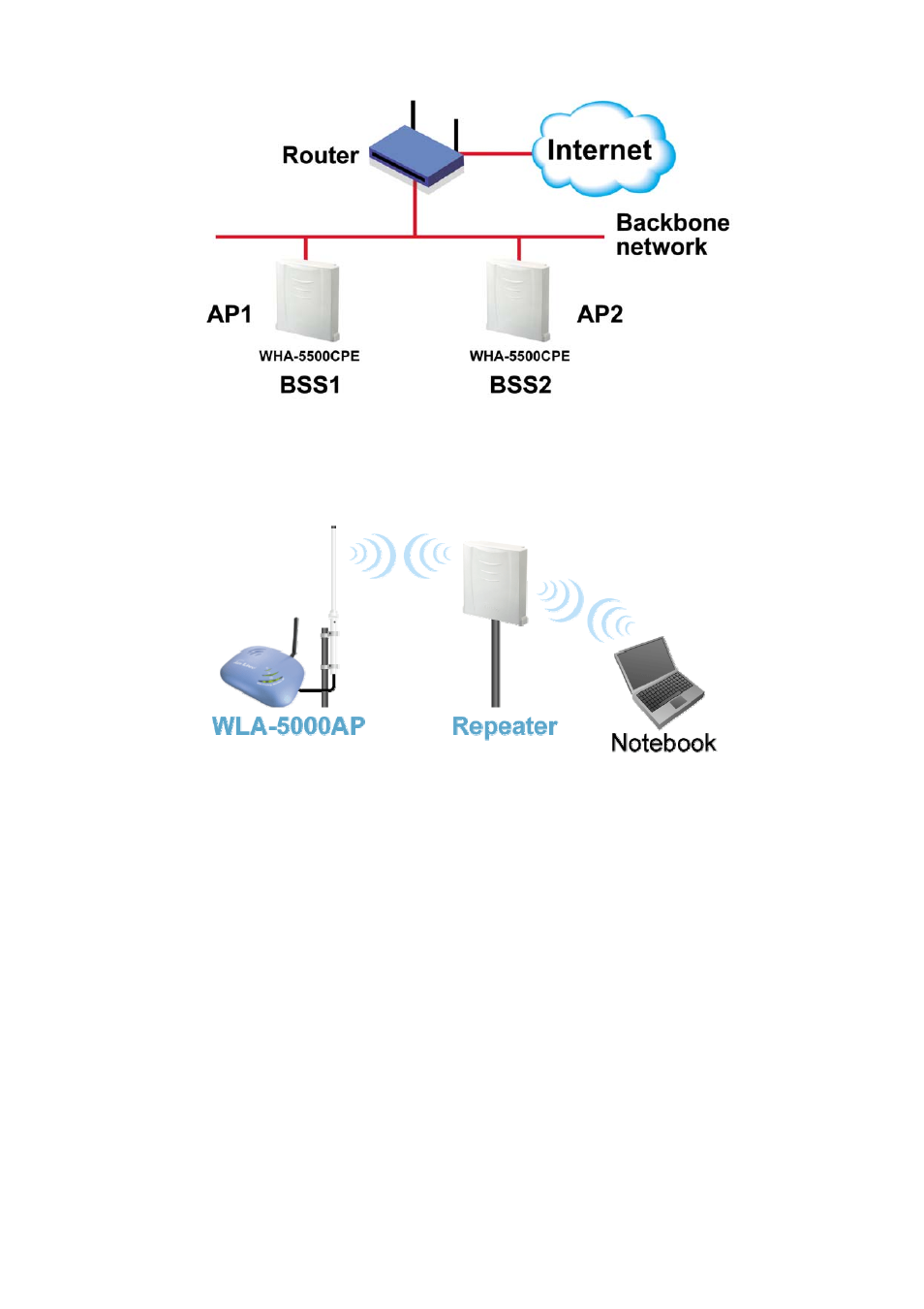 2 repeater mode, 3 wds bridge mode | AirLive WHA-5500CPE-PCBA User Manual | Page 9 / 72