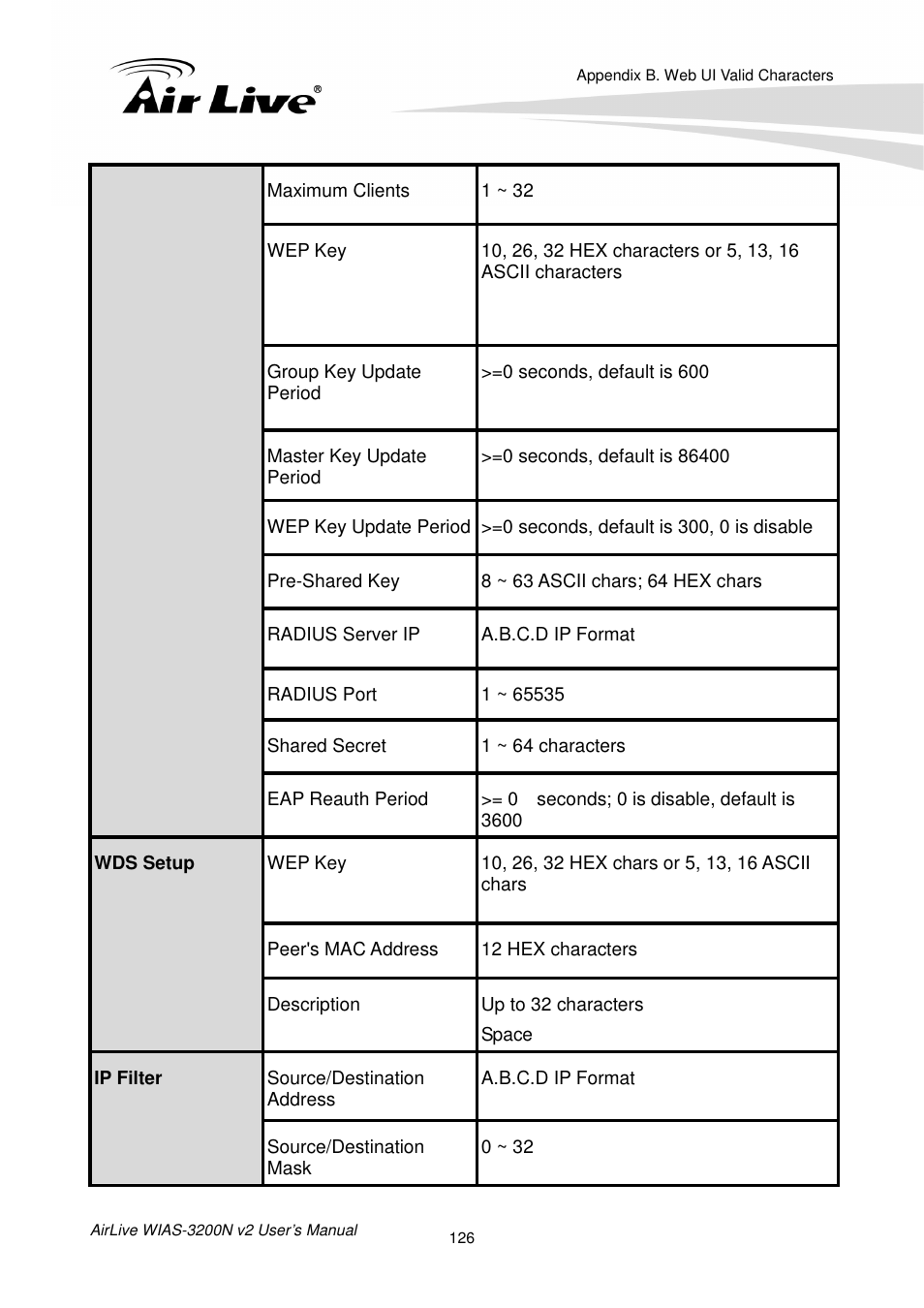 AirLive WIAS-3200N v2 User Manual | Page 132 / 170