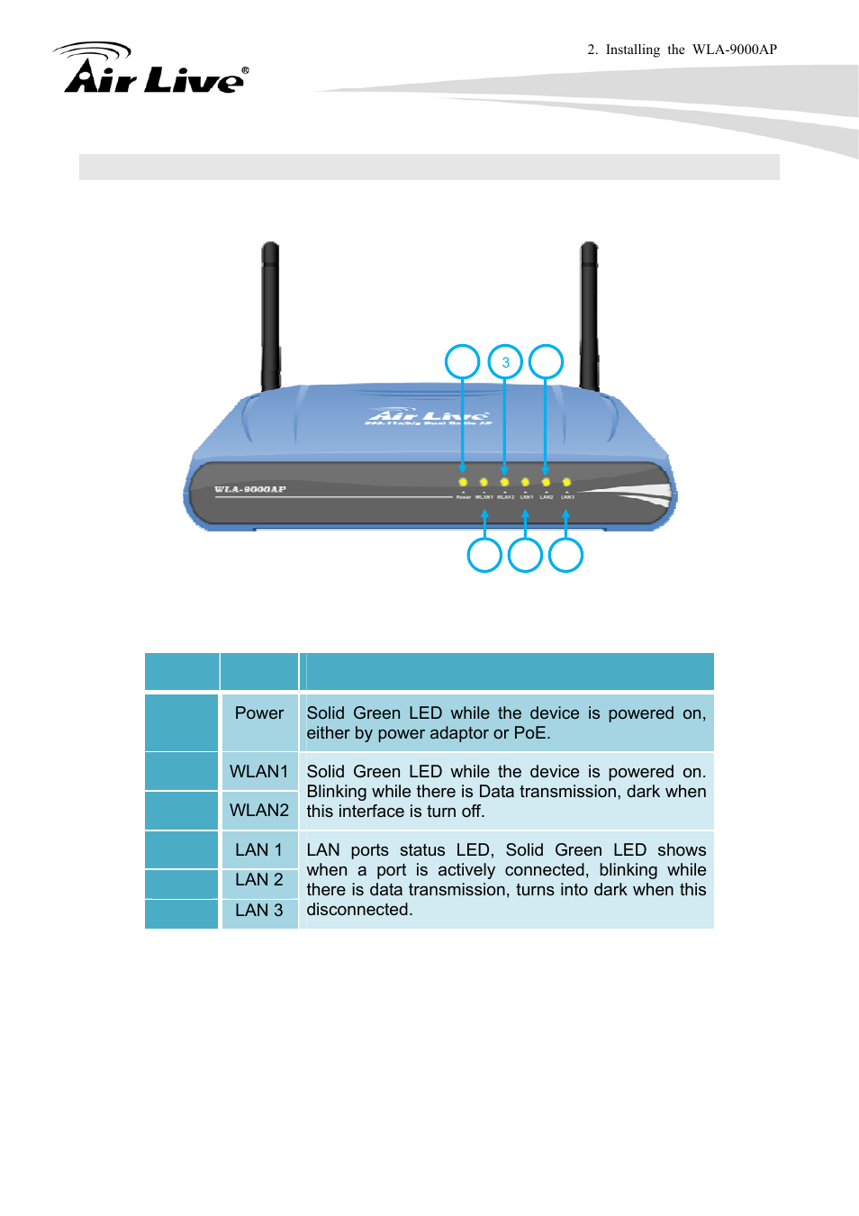 4 knowing your wla-9000ap | AirLive WLA-9000AP User Manual | Page 14 / 171