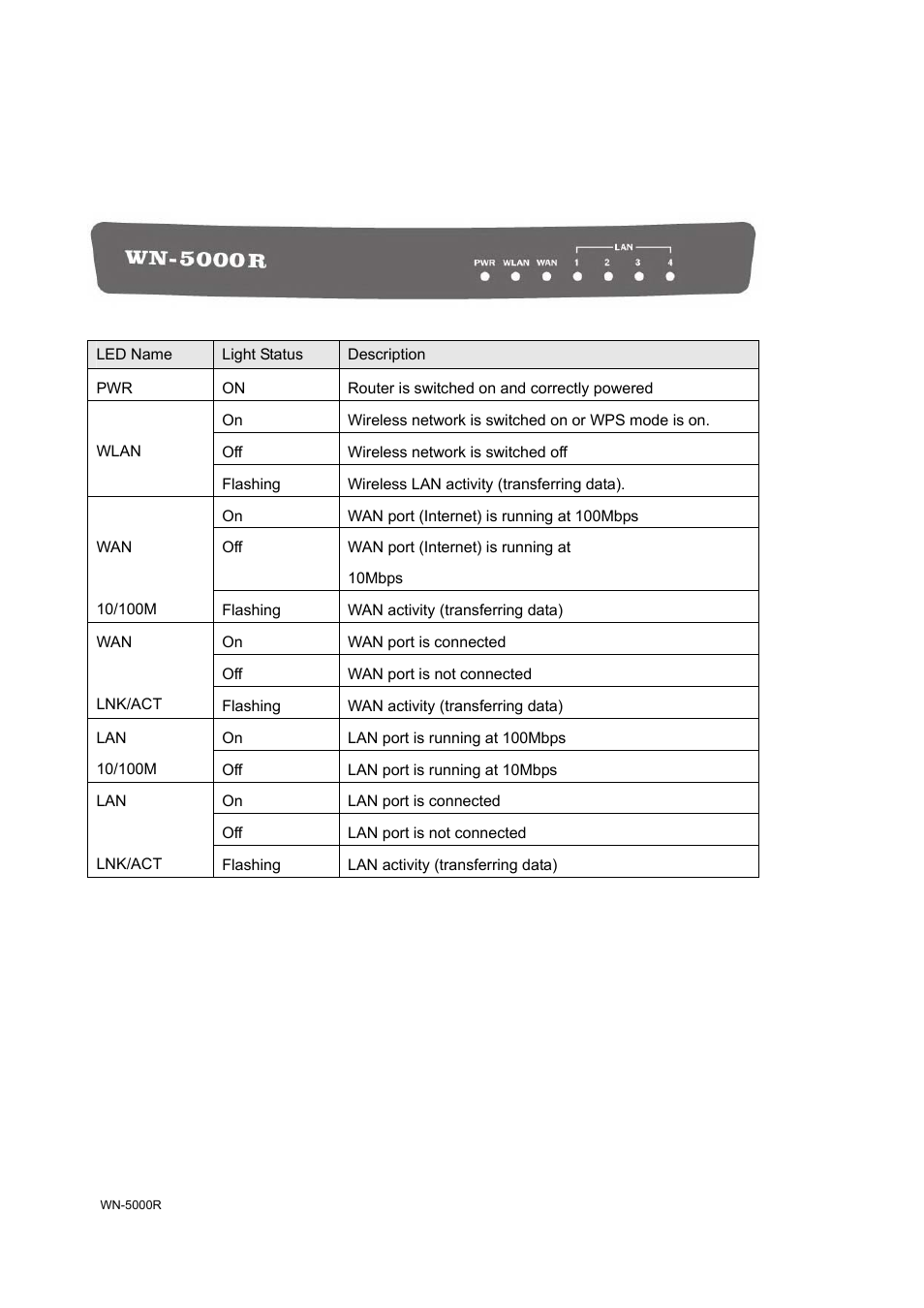 5 familiar with your new wireless broadband router, Front panel | AirLive WN-5000R User Manual | Page 11 / 107