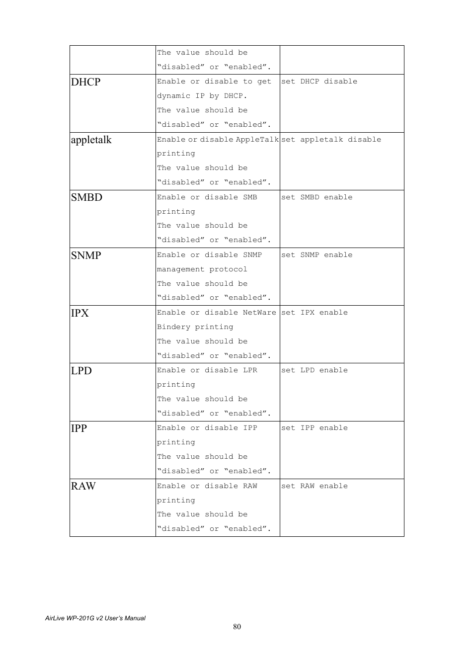 Dhcp, Appletalk, Smbd | Snmp | AirLive WP-201G V2 User Manual | Page 88 / 97