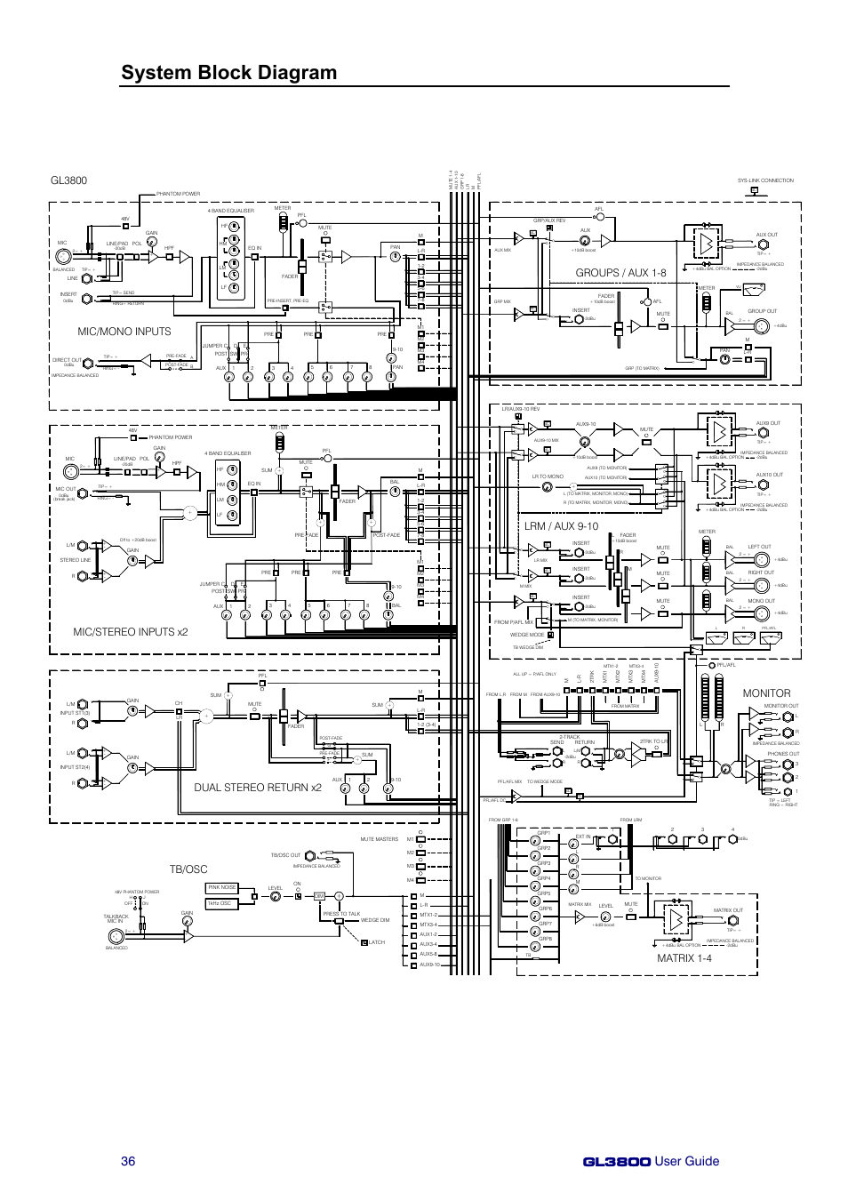 System block diagram, Groups / aux 1-8, Matrix 1-4 | Gl3800, Monitor, Mic/stereo inputs x2, Mic/mono inputs, Dual stereo return x2, Tb/osc, Lrm / aux 9-10 | Allen&Heath GL3800 User Manual | Page 36 / 44