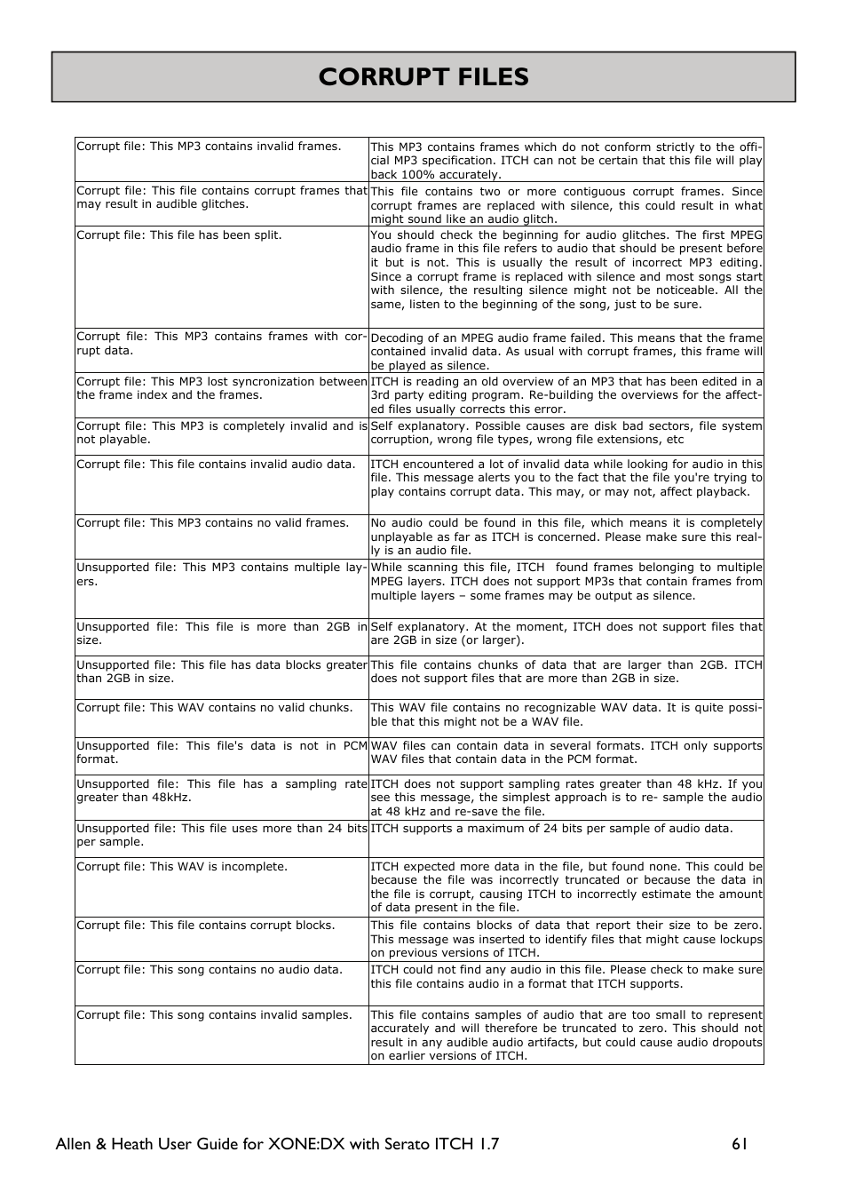 Corrupt files | Allen&Heath Xone DX User Manual | Page 61 / 67