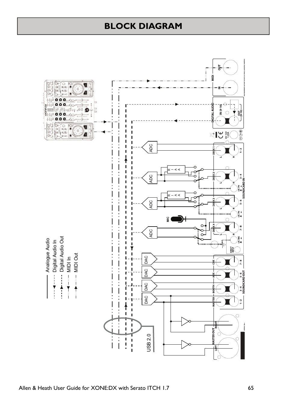 Block diagram | Allen&Heath Xone DX User Manual | Page 65 / 67
