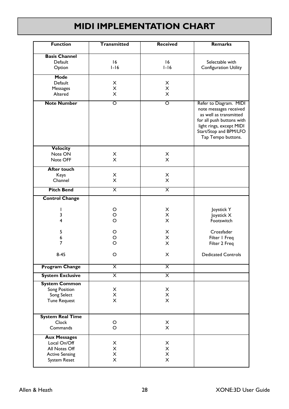 Midi implementation chart | Allen&Heath Xone 3D User Manual | Page 28 / 42