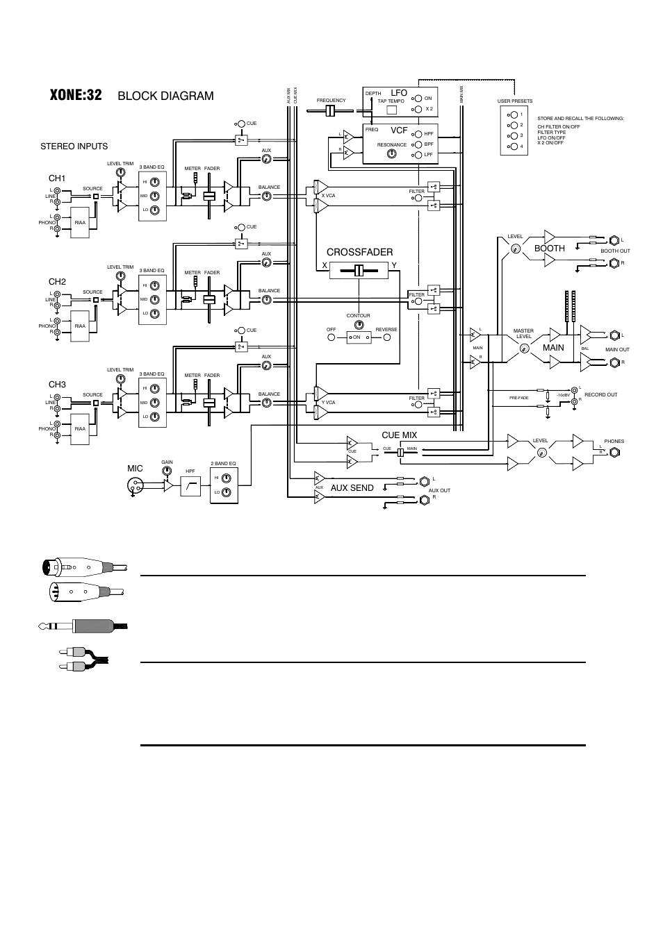 Xone:32, Connector types, Input connections | Output connections, Block diagram, Type impedance sensitivity, Type impedance level, Crossfader | Allen&Heath Xone 32 User Manual | Page 19 / 25