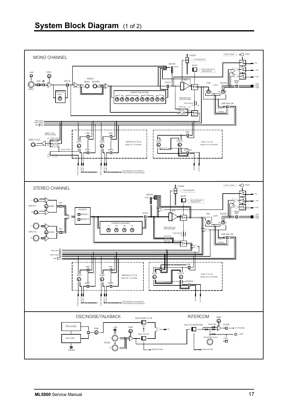 System block diagram, 1 of 2), Ml5000 service manual | Mono channel, Osc/noise/talkback, Intercom, Stereo channel | Allen&Heath ML5000 SERVICE MANUAL User Manual | Page 18 / 135